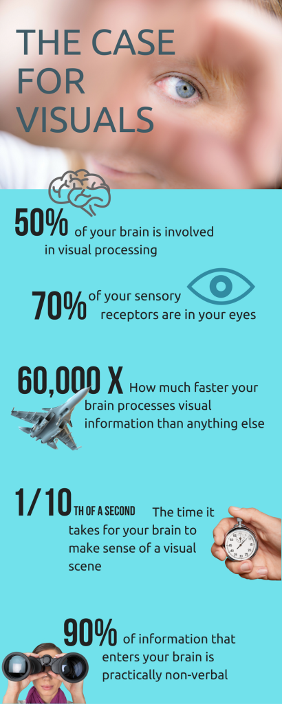 An infographic about the importance of visuals in marketing
